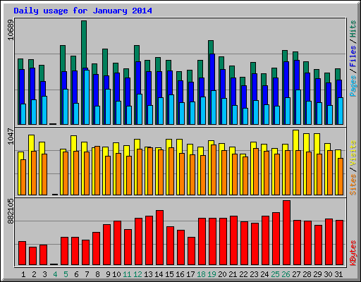 Daily usage for January 2014