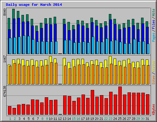 Daily usage for March 2014