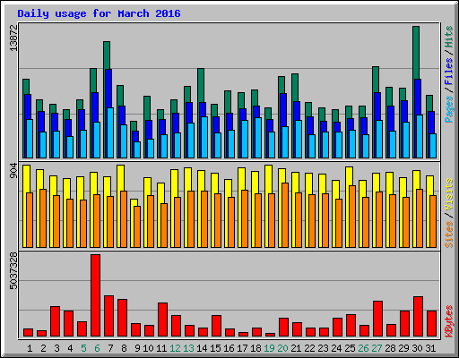 Daily usage for March 2016