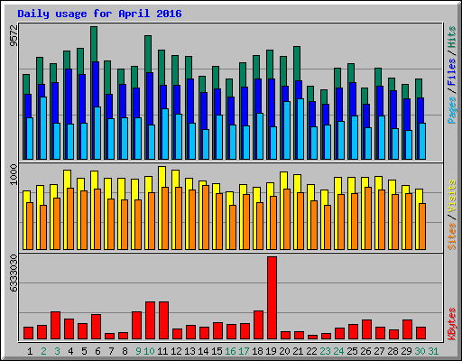 Daily usage for April 2016