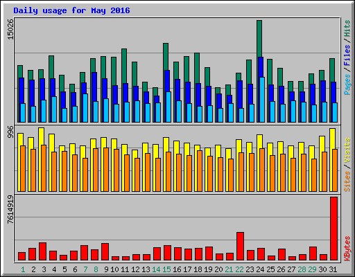 Daily usage for May 2016