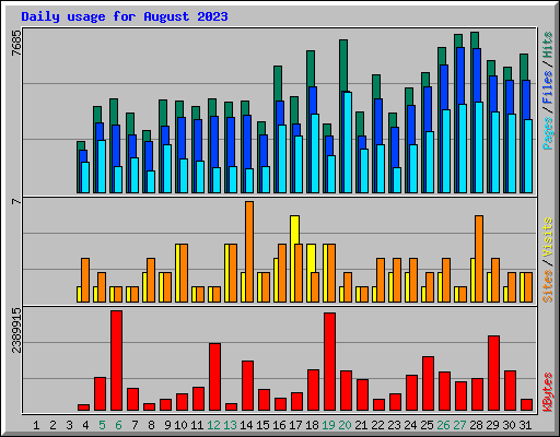 Daily usage for August 2023