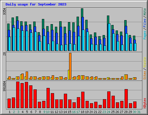Daily usage for September 2023