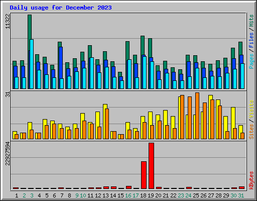 Daily usage for December 2023