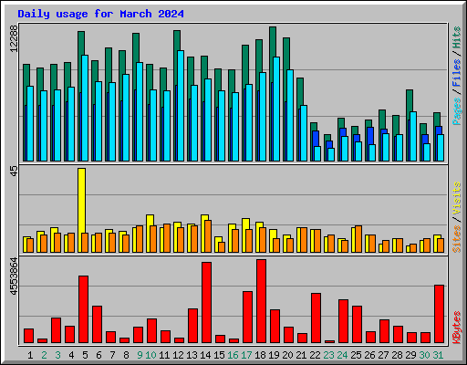 Daily usage for March 2024
