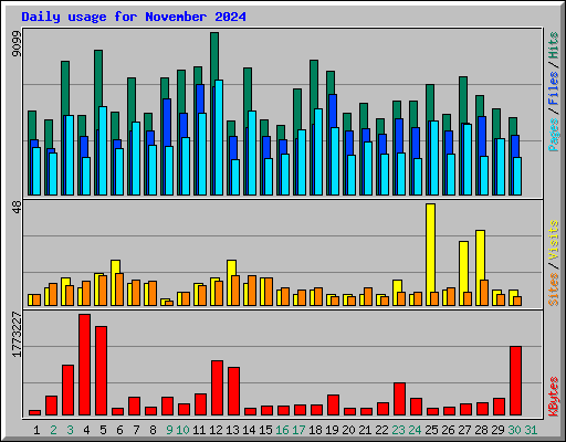 Daily usage for November 2024
