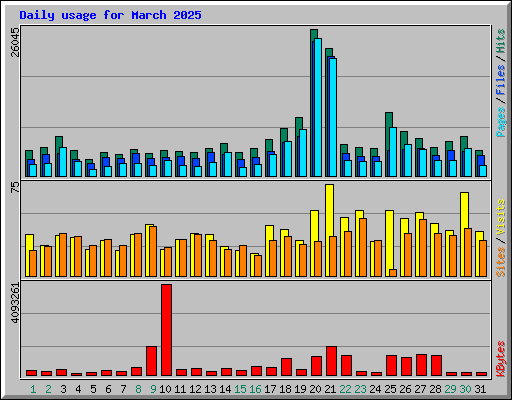 Daily usage for March 2025