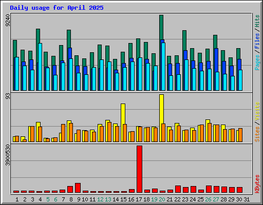 Daily usage for April 2025