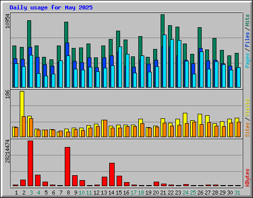 Daily usage for May 2025