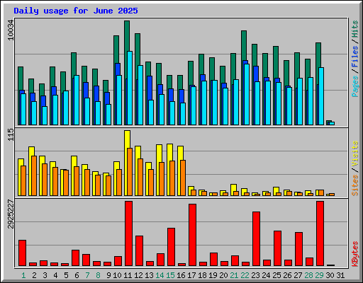 Daily usage for June 2025