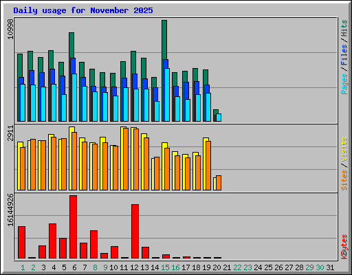 Daily usage for November 2025