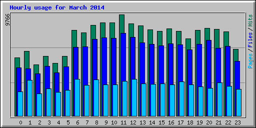 Hourly usage for March 2014