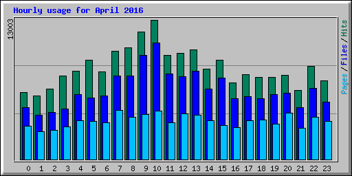 Hourly usage for April 2016