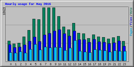 Hourly usage for May 2016