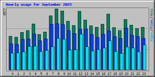 Hourly usage for September 2023