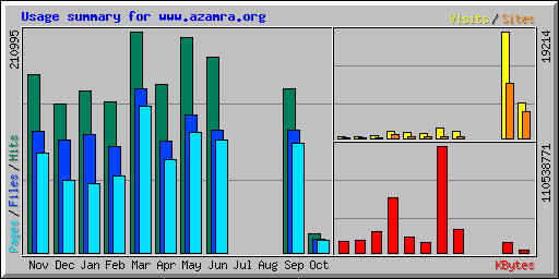 Usage summary for www.azamra.org